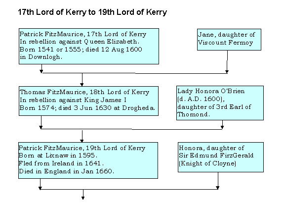 17th Lord of Kerry to 19th Lord of Kerry
